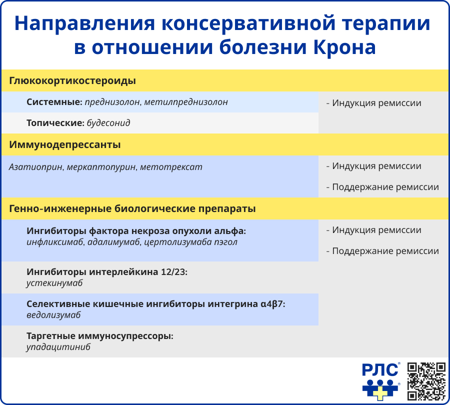 Направления консервативной терапии в отношении болезни Крона